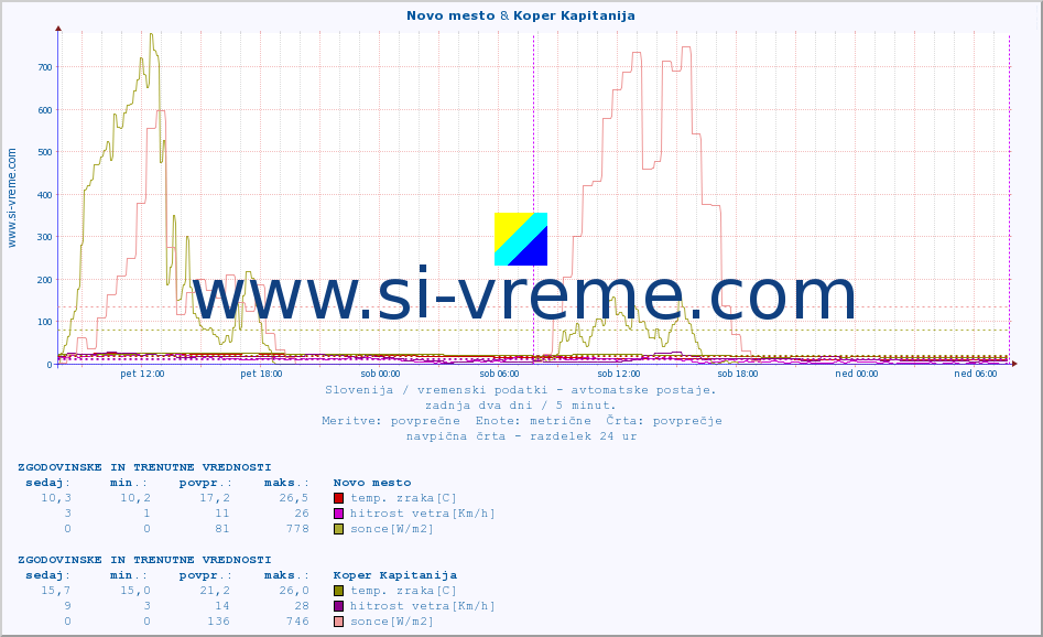 POVPREČJE :: Novo mesto & Koper Kapitanija :: temp. zraka | vlaga | smer vetra | hitrost vetra | sunki vetra | tlak | padavine | sonce | temp. tal  5cm | temp. tal 10cm | temp. tal 20cm | temp. tal 30cm | temp. tal 50cm :: zadnja dva dni / 5 minut.