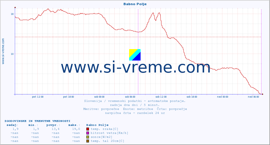 POVPREČJE :: Babno Polje :: temp. zraka | vlaga | smer vetra | hitrost vetra | sunki vetra | tlak | padavine | sonce | temp. tal  5cm | temp. tal 10cm | temp. tal 20cm | temp. tal 30cm | temp. tal 50cm :: zadnja dva dni / 5 minut.