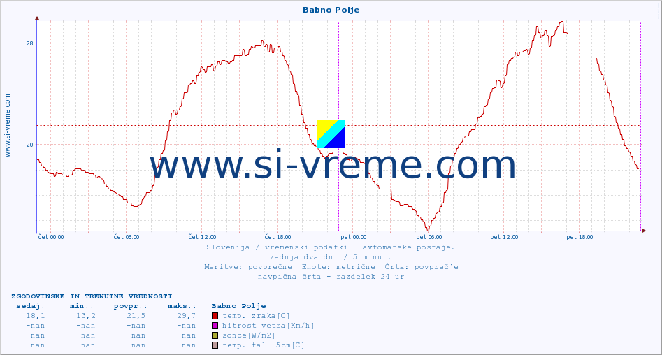 POVPREČJE :: Babno Polje :: temp. zraka | vlaga | smer vetra | hitrost vetra | sunki vetra | tlak | padavine | sonce | temp. tal  5cm | temp. tal 10cm | temp. tal 20cm | temp. tal 30cm | temp. tal 50cm :: zadnja dva dni / 5 minut.