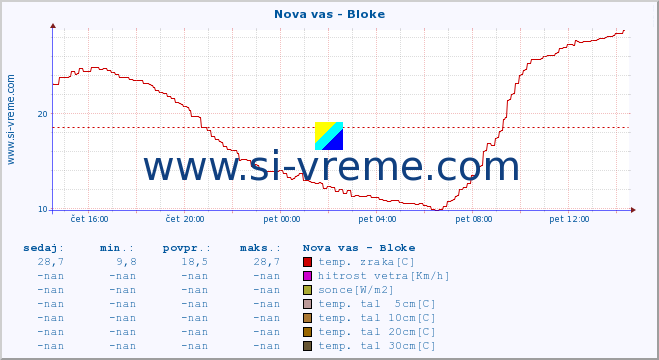 POVPREČJE :: Nova vas - Bloke :: temp. zraka | vlaga | smer vetra | hitrost vetra | sunki vetra | tlak | padavine | sonce | temp. tal  5cm | temp. tal 10cm | temp. tal 20cm | temp. tal 30cm | temp. tal 50cm :: zadnji dan / 5 minut.