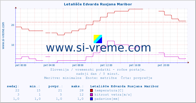 POVPREČJE :: Letališče Edvarda Rusjana Maribor :: temperatura | vlaga | smer vetra | hitrost vetra | sunki vetra | tlak | padavine | temp. rosišča :: zadnji dan / 5 minut.