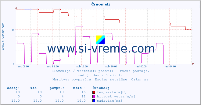 POVPREČJE :: Črnomelj :: temperatura | vlaga | smer vetra | hitrost vetra | sunki vetra | tlak | padavine | temp. rosišča :: zadnji dan / 5 minut.