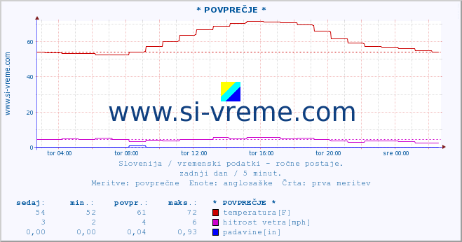 POVPREČJE :: * POVPREČJE * :: temperatura | vlaga | smer vetra | hitrost vetra | sunki vetra | tlak | padavine | temp. rosišča :: zadnji dan / 5 minut.