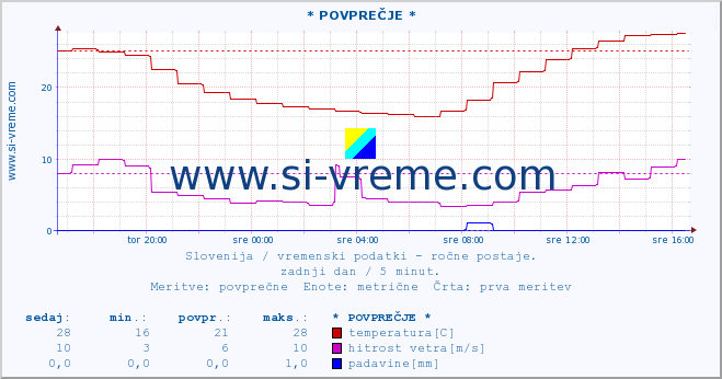 POVPREČJE :: * POVPREČJE * :: temperatura | vlaga | smer vetra | hitrost vetra | sunki vetra | tlak | padavine | temp. rosišča :: zadnji dan / 5 minut.