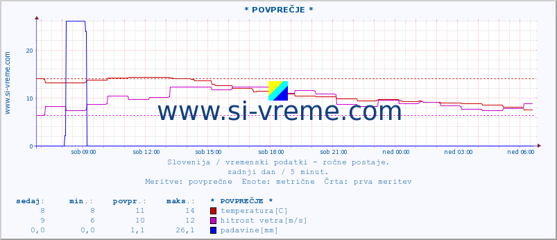 POVPREČJE :: * POVPREČJE * :: temperatura | vlaga | smer vetra | hitrost vetra | sunki vetra | tlak | padavine | temp. rosišča :: zadnji dan / 5 minut.