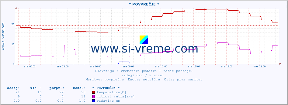 POVPREČJE :: * POVPREČJE * :: temperatura | vlaga | smer vetra | hitrost vetra | sunki vetra | tlak | padavine | temp. rosišča :: zadnji dan / 5 minut.