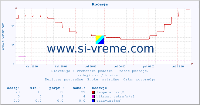 POVPREČJE :: Kočevje :: temperatura | vlaga | smer vetra | hitrost vetra | sunki vetra | tlak | padavine | temp. rosišča :: zadnji dan / 5 minut.