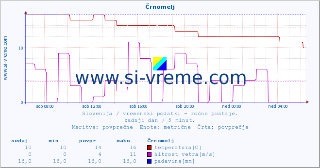 POVPREČJE :: Črnomelj :: temperatura | vlaga | smer vetra | hitrost vetra | sunki vetra | tlak | padavine | temp. rosišča :: zadnji dan / 5 minut.