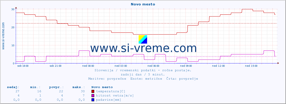 POVPREČJE :: Novo mesto :: temperatura | vlaga | smer vetra | hitrost vetra | sunki vetra | tlak | padavine | temp. rosišča :: zadnji dan / 5 minut.