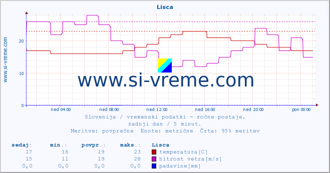 POVPREČJE :: Lisca :: temperatura | vlaga | smer vetra | hitrost vetra | sunki vetra | tlak | padavine | temp. rosišča :: zadnji dan / 5 minut.