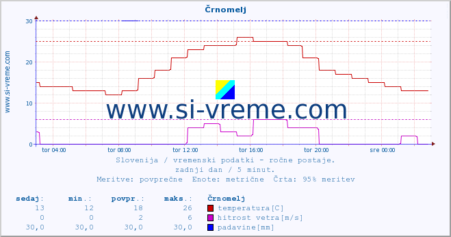 POVPREČJE :: Črnomelj :: temperatura | vlaga | smer vetra | hitrost vetra | sunki vetra | tlak | padavine | temp. rosišča :: zadnji dan / 5 minut.