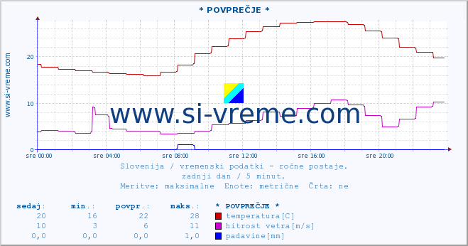 POVPREČJE :: * POVPREČJE * :: temperatura | vlaga | smer vetra | hitrost vetra | sunki vetra | tlak | padavine | temp. rosišča :: zadnji dan / 5 minut.