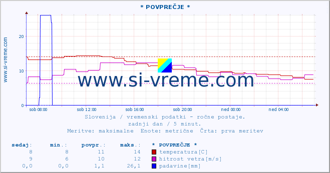 POVPREČJE :: * POVPREČJE * :: temperatura | vlaga | smer vetra | hitrost vetra | sunki vetra | tlak | padavine | temp. rosišča :: zadnji dan / 5 minut.