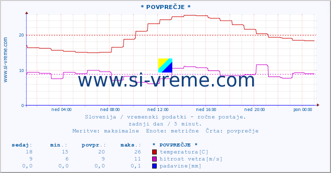 POVPREČJE :: * POVPREČJE * :: temperatura | vlaga | smer vetra | hitrost vetra | sunki vetra | tlak | padavine | temp. rosišča :: zadnji dan / 5 minut.