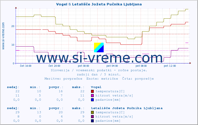 POVPREČJE :: Vogel & Letališče Jožeta Pučnika Ljubljana :: temperatura | vlaga | smer vetra | hitrost vetra | sunki vetra | tlak | padavine | temp. rosišča :: zadnji dan / 5 minut.