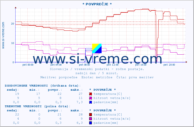 POVPREČJE :: * POVPREČJE * :: temperatura | vlaga | smer vetra | hitrost vetra | sunki vetra | tlak | padavine | temp. rosišča :: zadnji dan / 5 minut.