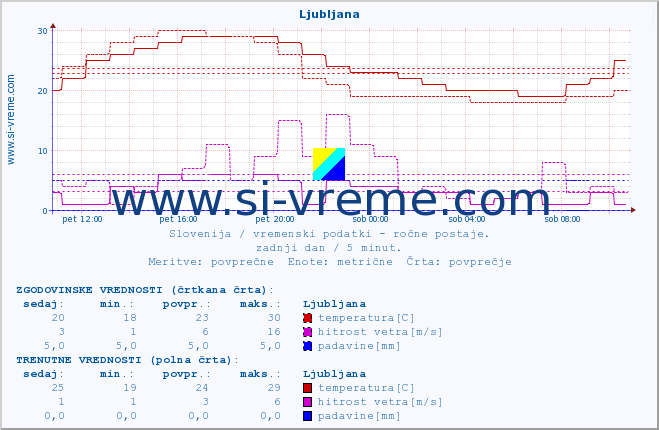 POVPREČJE :: Ljubljana :: temperatura | vlaga | smer vetra | hitrost vetra | sunki vetra | tlak | padavine | temp. rosišča :: zadnji dan / 5 minut.