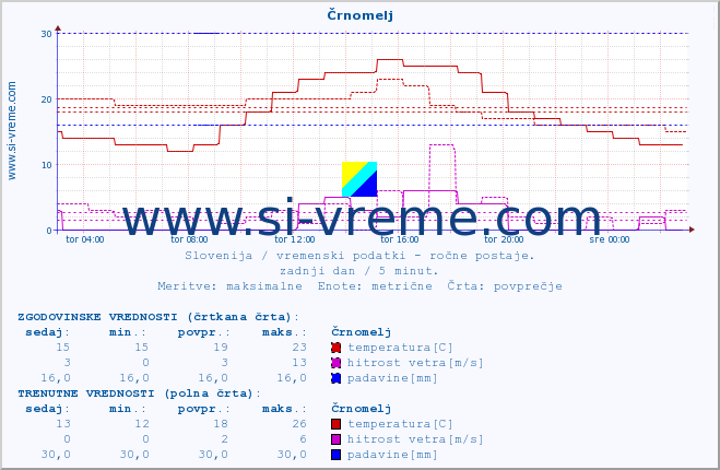 POVPREČJE :: Črnomelj :: temperatura | vlaga | smer vetra | hitrost vetra | sunki vetra | tlak | padavine | temp. rosišča :: zadnji dan / 5 minut.