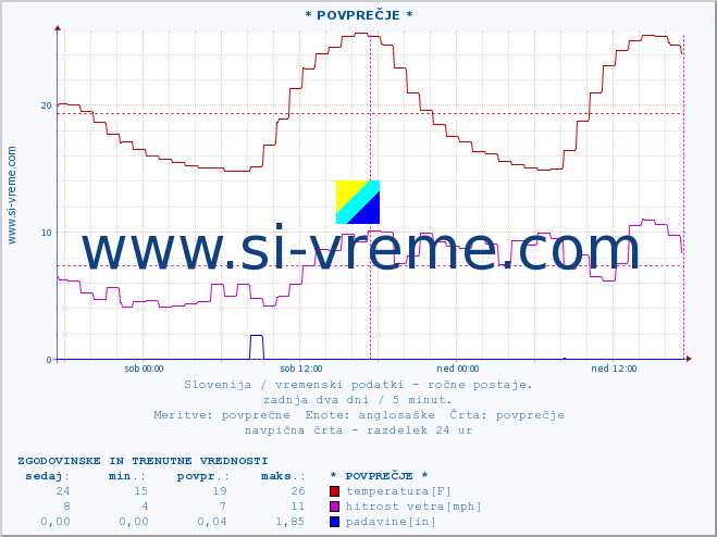 POVPREČJE :: * POVPREČJE * :: temperatura | vlaga | smer vetra | hitrost vetra | sunki vetra | tlak | padavine | temp. rosišča :: zadnja dva dni / 5 minut.