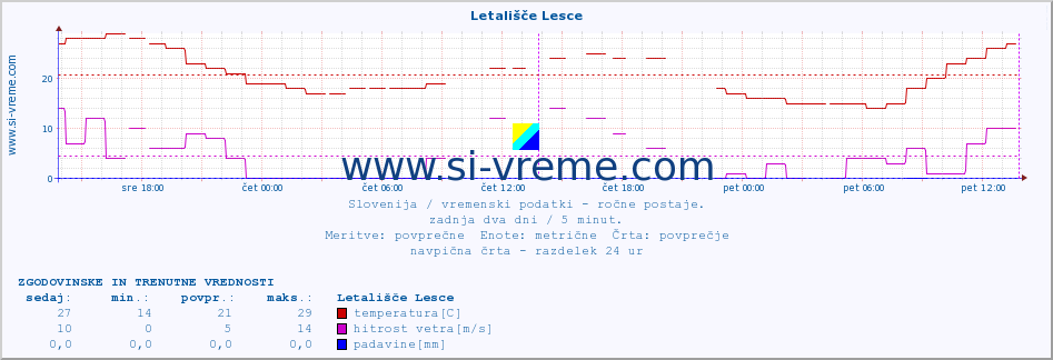 POVPREČJE :: Letališče Lesce :: temperatura | vlaga | smer vetra | hitrost vetra | sunki vetra | tlak | padavine | temp. rosišča :: zadnja dva dni / 5 minut.