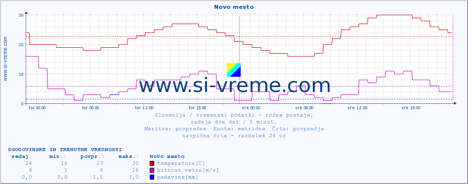 POVPREČJE :: Novo mesto :: temperatura | vlaga | smer vetra | hitrost vetra | sunki vetra | tlak | padavine | temp. rosišča :: zadnja dva dni / 5 minut.