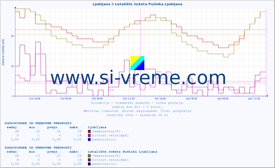 POVPREČJE :: Ljubljana & Letališče Jožeta Pučnika Ljubljana :: temperatura | vlaga | smer vetra | hitrost vetra | sunki vetra | tlak | padavine | temp. rosišča :: zadnja dva dni / 5 minut.
