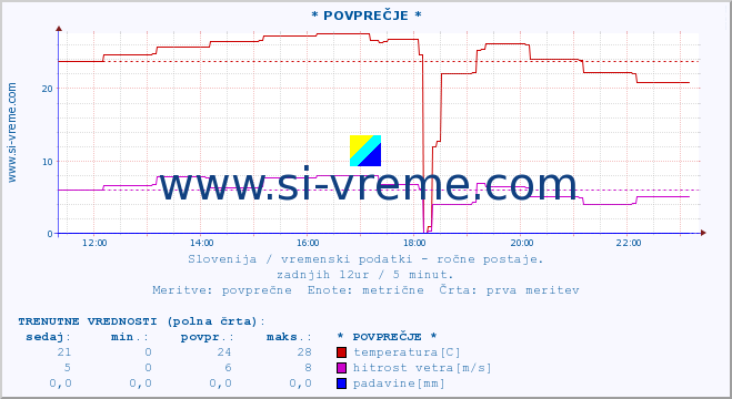 POVPREČJE :: * POVPREČJE * :: temperatura | vlaga | smer vetra | hitrost vetra | sunki vetra | tlak | padavine | temp. rosišča :: zadnji dan / 5 minut.