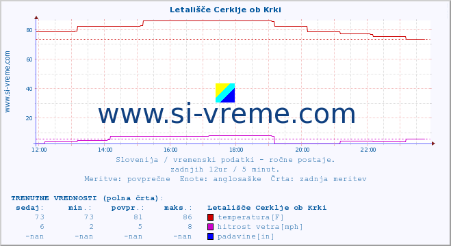 POVPREČJE :: Letališče Cerklje ob Krki :: temperatura | vlaga | smer vetra | hitrost vetra | sunki vetra | tlak | padavine | temp. rosišča :: zadnji dan / 5 minut.