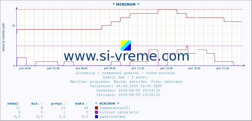 POVPREČJE :: * MINIMUM * :: temperatura | vlaga | smer vetra | hitrost vetra | sunki vetra | tlak | padavine | temp. rosišča :: zadnji dan / 5 minut.