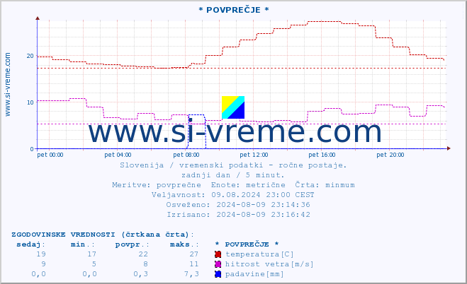 POVPREČJE :: * POVPREČJE * :: temperatura | vlaga | smer vetra | hitrost vetra | sunki vetra | tlak | padavine | temp. rosišča :: zadnji dan / 5 minut.