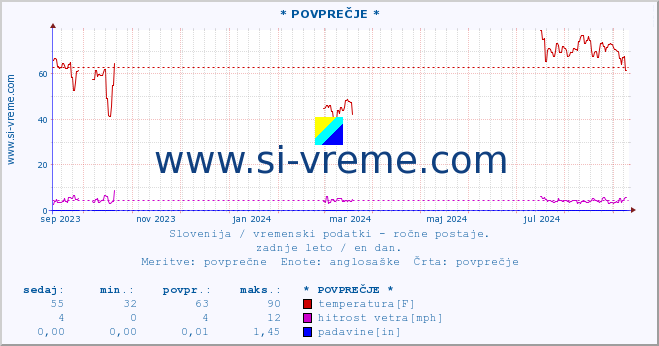 POVPREČJE :: * POVPREČJE * :: temperatura | vlaga | smer vetra | hitrost vetra | sunki vetra | tlak | padavine | temp. rosišča :: zadnje leto / en dan.