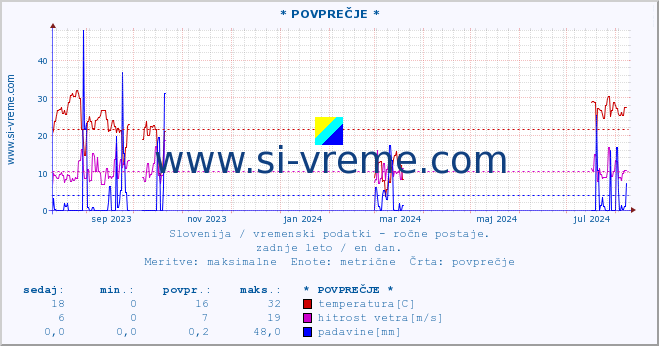 POVPREČJE :: * POVPREČJE * :: temperatura | vlaga | smer vetra | hitrost vetra | sunki vetra | tlak | padavine | temp. rosišča :: zadnje leto / en dan.