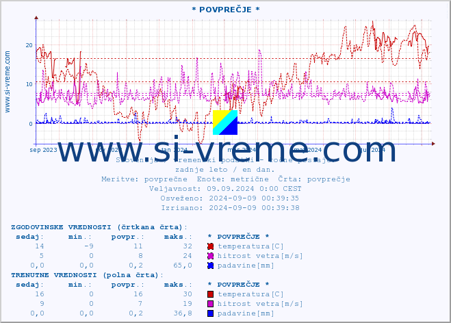 POVPREČJE :: * POVPREČJE * :: temperatura | vlaga | smer vetra | hitrost vetra | sunki vetra | tlak | padavine | temp. rosišča :: zadnje leto / en dan.