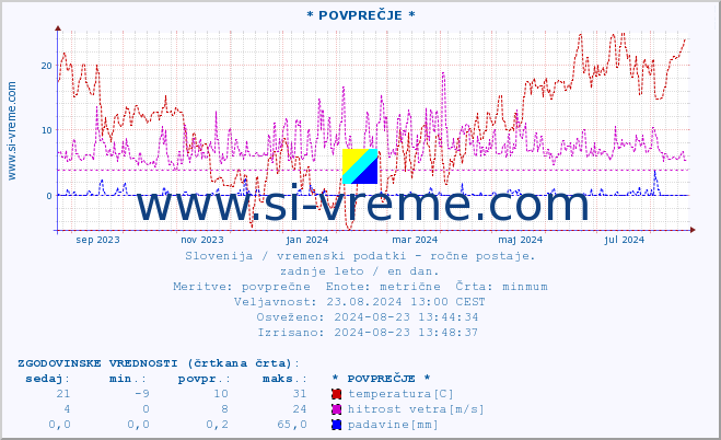 POVPREČJE :: * POVPREČJE * :: temperatura | vlaga | smer vetra | hitrost vetra | sunki vetra | tlak | padavine | temp. rosišča :: zadnje leto / en dan.