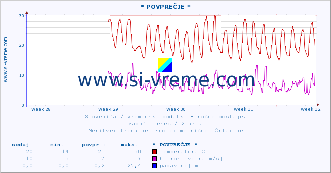 POVPREČJE :: * POVPREČJE * :: temperatura | vlaga | smer vetra | hitrost vetra | sunki vetra | tlak | padavine | temp. rosišča :: zadnji mesec / 2 uri.