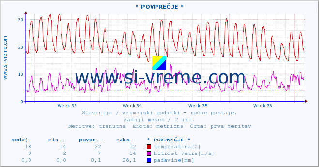 POVPREČJE :: * POVPREČJE * :: temperatura | vlaga | smer vetra | hitrost vetra | sunki vetra | tlak | padavine | temp. rosišča :: zadnji mesec / 2 uri.