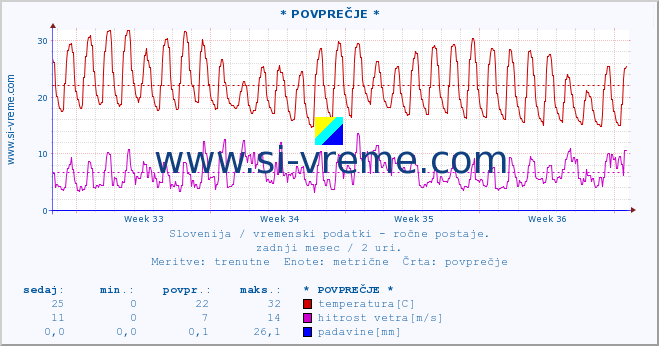 POVPREČJE :: * POVPREČJE * :: temperatura | vlaga | smer vetra | hitrost vetra | sunki vetra | tlak | padavine | temp. rosišča :: zadnji mesec / 2 uri.