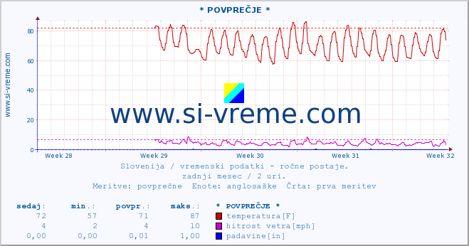 POVPREČJE :: * POVPREČJE * :: temperatura | vlaga | smer vetra | hitrost vetra | sunki vetra | tlak | padavine | temp. rosišča :: zadnji mesec / 2 uri.