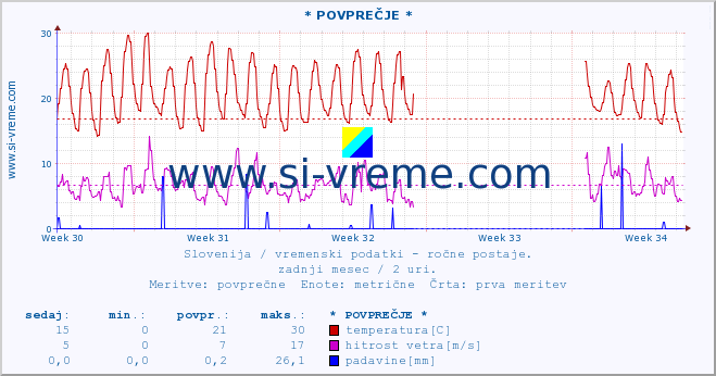 POVPREČJE :: * POVPREČJE * :: temperatura | vlaga | smer vetra | hitrost vetra | sunki vetra | tlak | padavine | temp. rosišča :: zadnji mesec / 2 uri.