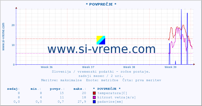 POVPREČJE :: * POVPREČJE * :: temperatura | vlaga | smer vetra | hitrost vetra | sunki vetra | tlak | padavine | temp. rosišča :: zadnji mesec / 2 uri.