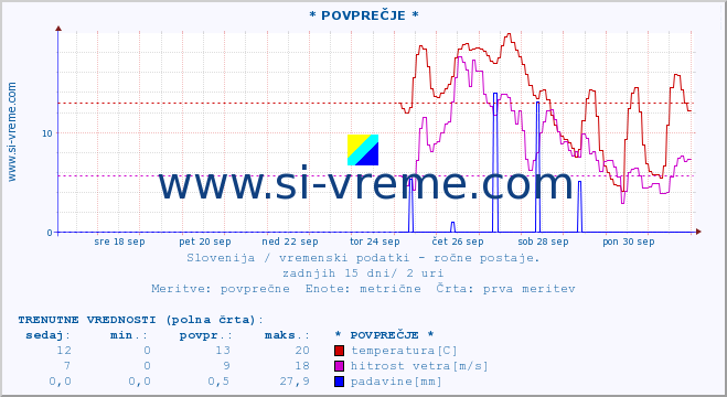 POVPREČJE :: * POVPREČJE * :: temperatura | vlaga | smer vetra | hitrost vetra | sunki vetra | tlak | padavine | temp. rosišča :: zadnji mesec / 2 uri.