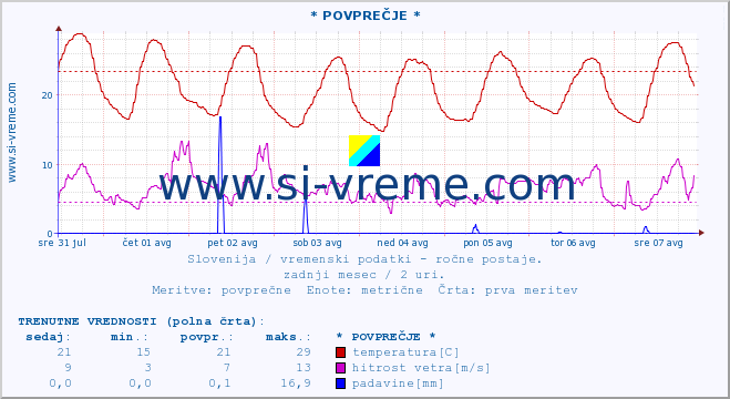 POVPREČJE :: * POVPREČJE * :: temperatura | vlaga | smer vetra | hitrost vetra | sunki vetra | tlak | padavine | temp. rosišča :: zadnji mesec / 2 uri.