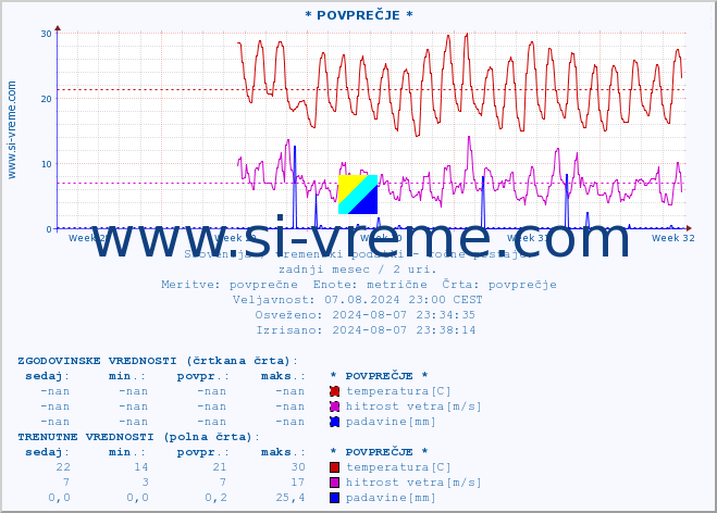 POVPREČJE :: * POVPREČJE * :: temperatura | vlaga | smer vetra | hitrost vetra | sunki vetra | tlak | padavine | temp. rosišča :: zadnji mesec / 2 uri.