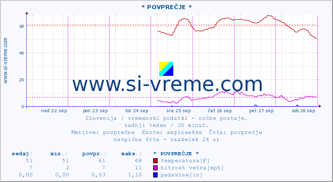 POVPREČJE :: * POVPREČJE * :: temperatura | vlaga | smer vetra | hitrost vetra | sunki vetra | tlak | padavine | temp. rosišča :: zadnji teden / 30 minut.