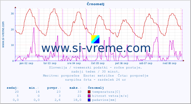 POVPREČJE :: Črnomelj :: temperatura | vlaga | smer vetra | hitrost vetra | sunki vetra | tlak | padavine | temp. rosišča :: zadnji teden / 30 minut.