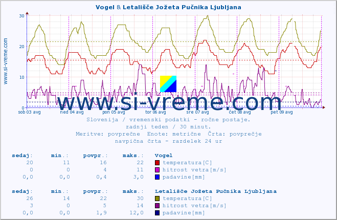 POVPREČJE :: Vogel & Letališče Jožeta Pučnika Ljubljana :: temperatura | vlaga | smer vetra | hitrost vetra | sunki vetra | tlak | padavine | temp. rosišča :: zadnji teden / 30 minut.