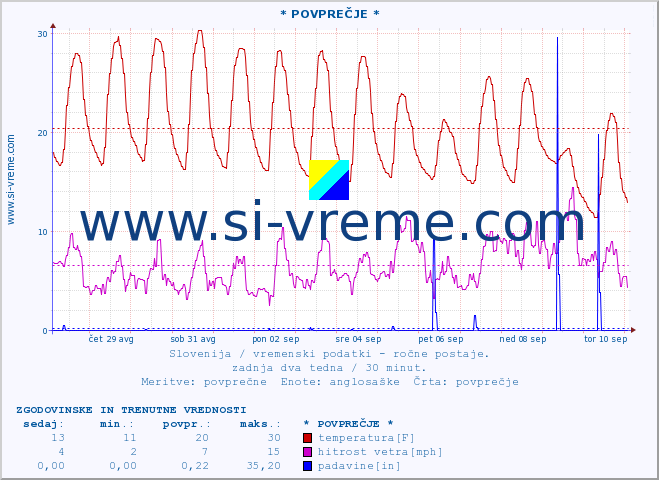 POVPREČJE :: * POVPREČJE * :: temperatura | vlaga | smer vetra | hitrost vetra | sunki vetra | tlak | padavine | temp. rosišča :: zadnja dva tedna / 30 minut.