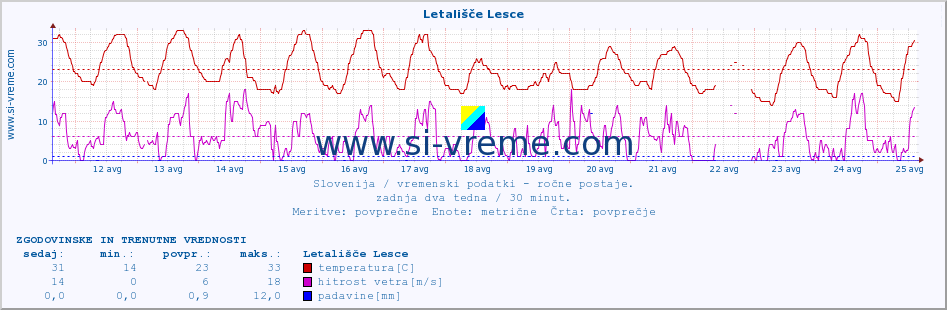 POVPREČJE :: Letališče Lesce :: temperatura | vlaga | smer vetra | hitrost vetra | sunki vetra | tlak | padavine | temp. rosišča :: zadnja dva tedna / 30 minut.