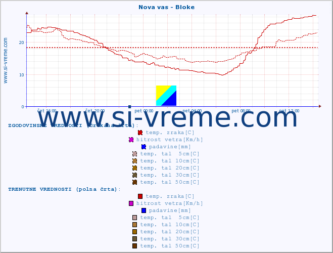 POVPREČJE :: Nova vas - Bloke :: temp. zraka | vlaga | smer vetra | hitrost vetra | sunki vetra | tlak | padavine | sonce | temp. tal  5cm | temp. tal 10cm | temp. tal 20cm | temp. tal 30cm | temp. tal 50cm :: zadnji dan / 5 minut.