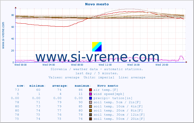  :: Novo mesto :: air temp. | humi- dity | wind dir. | wind speed | wind gusts | air pressure | precipi- tation | sun strength | soil temp. 5cm / 2in | soil temp. 10cm / 4in | soil temp. 20cm / 8in | soil temp. 30cm / 12in | soil temp. 50cm / 20in :: last day / 5 minutes.